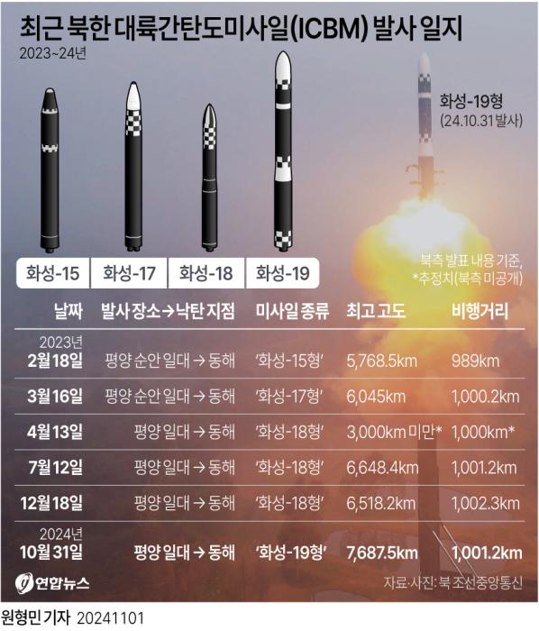 북한, 미국 본토 공격 가능한 ICBM 연쇄생산 임박 기사 이미지