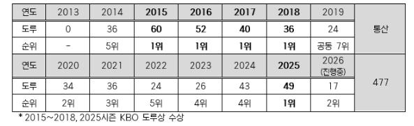 LG 박해민, KBO 역대 최초 13시즌 연속 20도루 ‘-3’