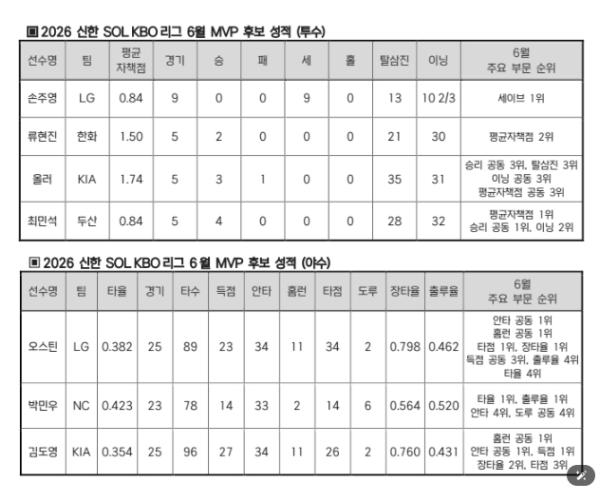 2026 신한 SOL KBO 리그 6월 월간 MVP 후보 발표 기사 이미지