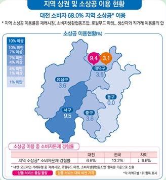 소비생활만족도 전국 1위는 ‘대전광역시’