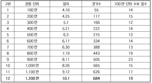 2026 KBO 리그 2년 연속 1,200만 관중 달성 기사 이미지