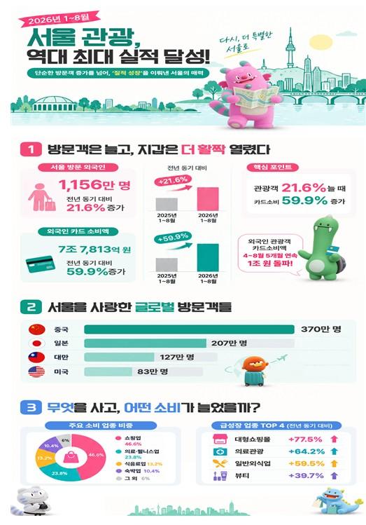 서울시, 1~8월 서울방문 외국인 관광객 21.6% 늘 때 카드소비는 59.9% 증가