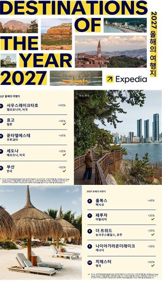 부산시, 익스피디아 '2027년 전세계가 주목할 여행지' 선정… 여행 검색 증가율 전 세계 5위!